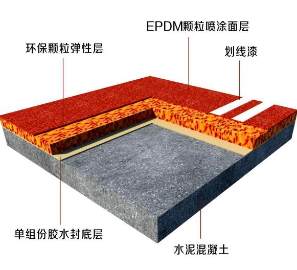 環(huán)保塑膠跑道的地面整修具體包括哪些內(nèi)容