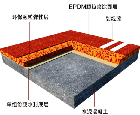 環保塑膠跑道有什么優勢