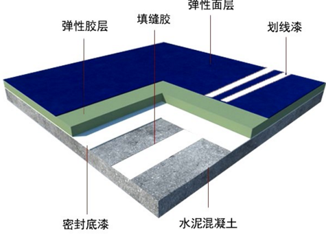 怎樣選擇環(huán)保塑膠跑道