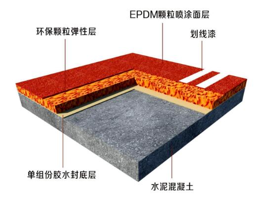 塑膠跑道承建費用與哪些因素有關(guān)？